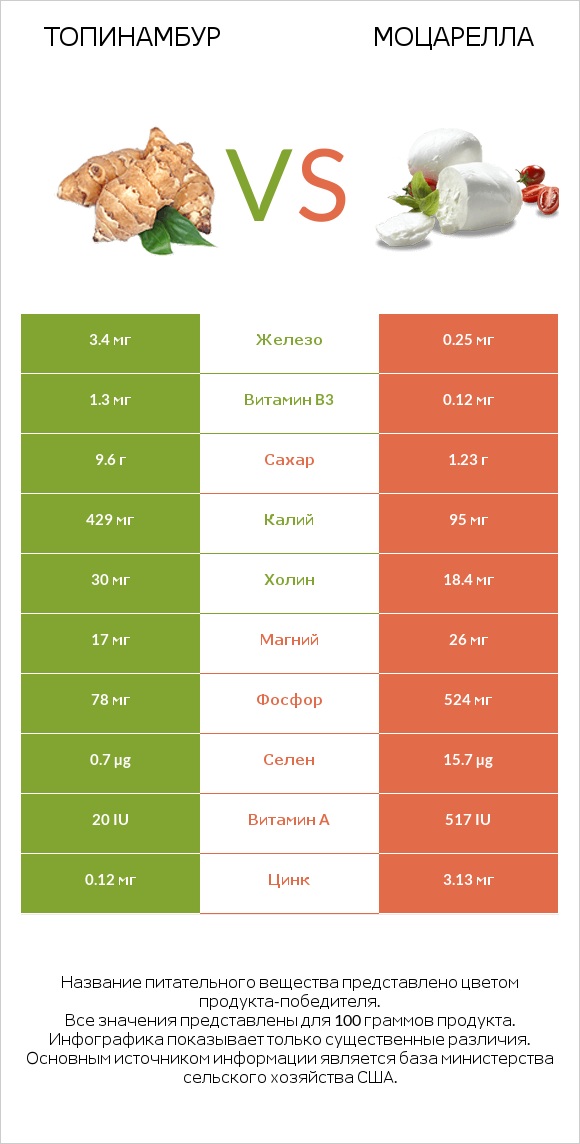 Топинамбур vs Моцарелла infographic