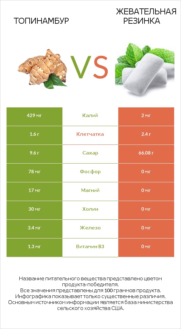 Топинамбур vs Жевательная резинка infographic