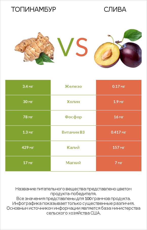 Топинамбур vs Слива infographic