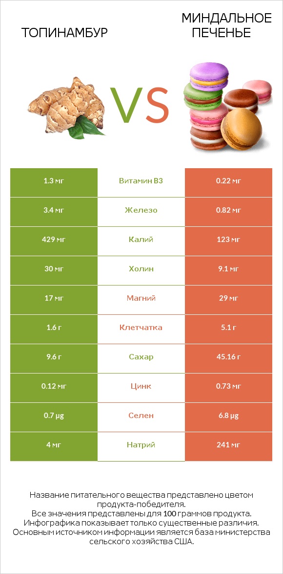 Топинамбур vs Миндальное печенье infographic