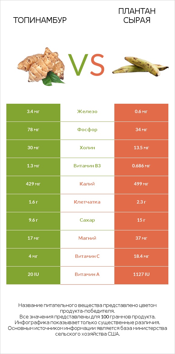 Топинамбур vs Плантан сырая infographic