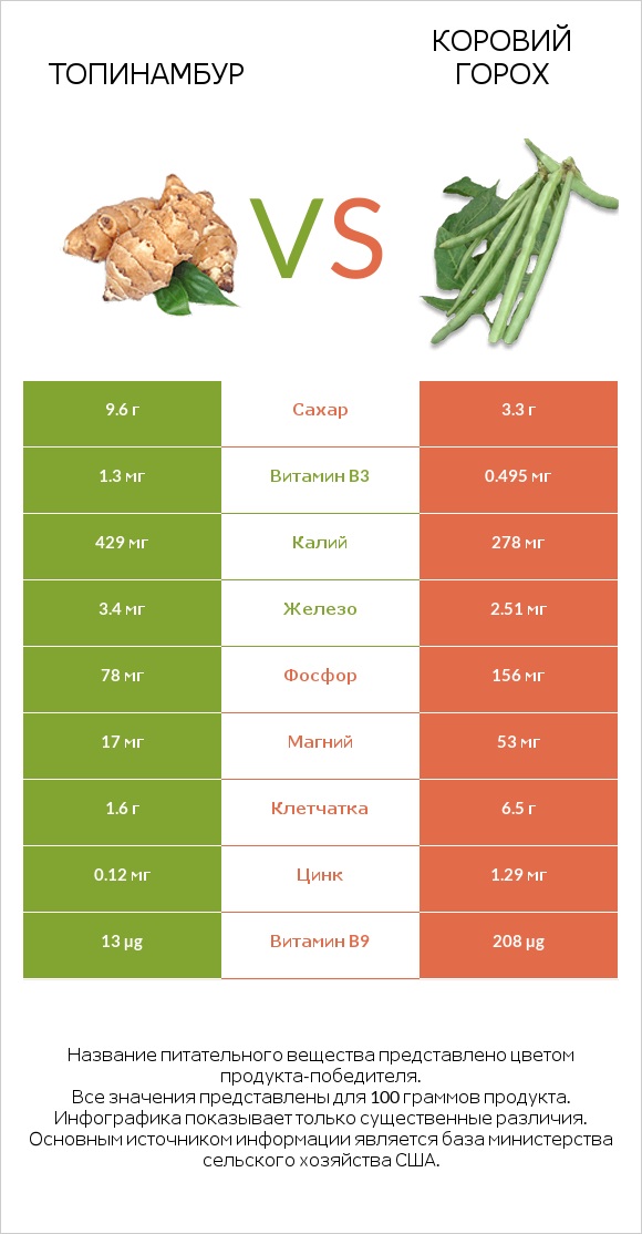 Топинамбур vs Коровий горох infographic