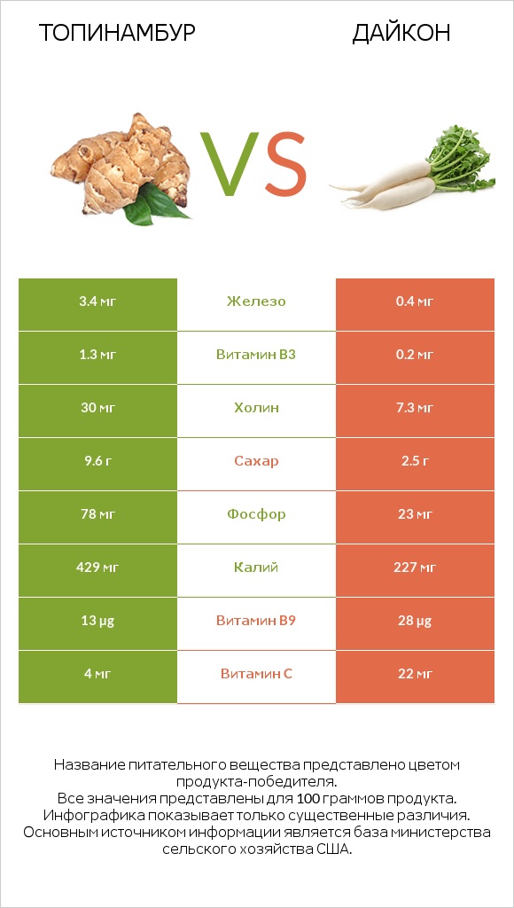 Топинамбур vs Дайкон infographic