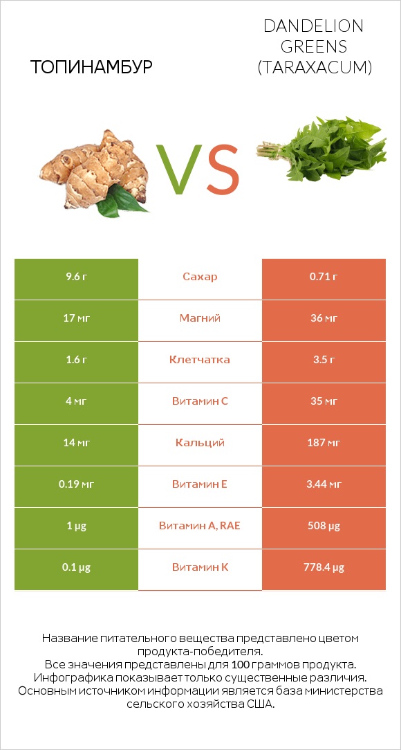 Топинамбур vs Dandelion greens infographic