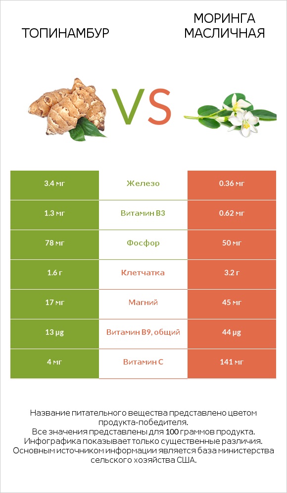 Топинамбур vs Моринга масличная infographic