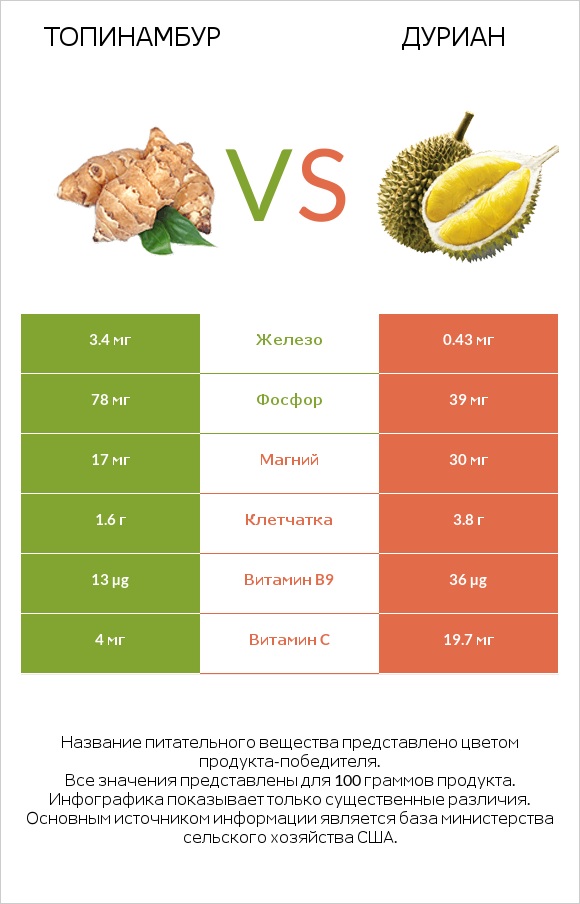 Топинамбур vs Дуриан infographic