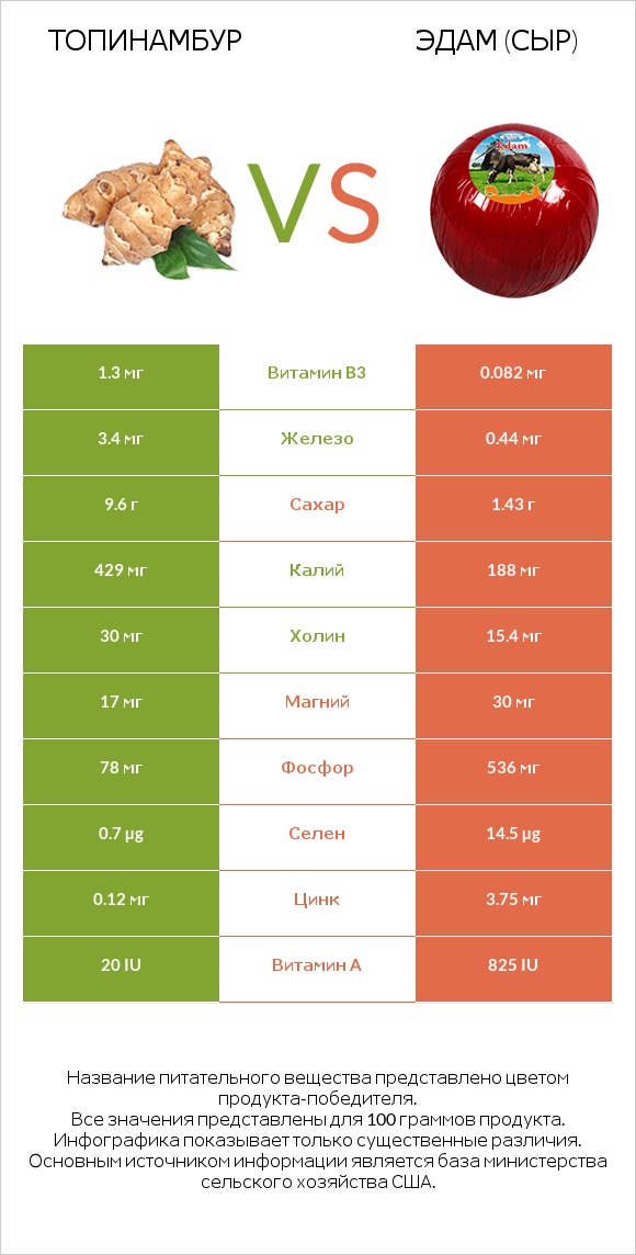 Топинамбур vs Эдам (сыр) infographic
