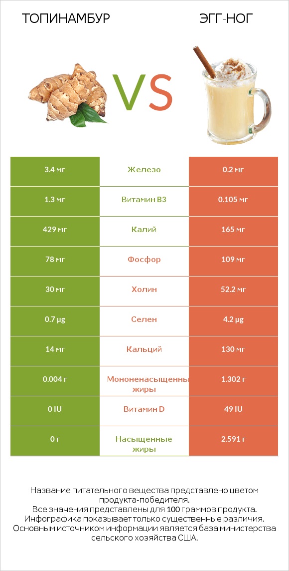 Топинамбур vs Эгг-ног infographic