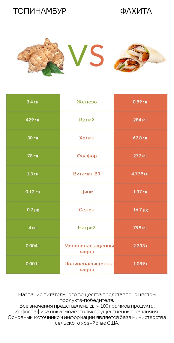 Топинамбур vs Фахита infographic