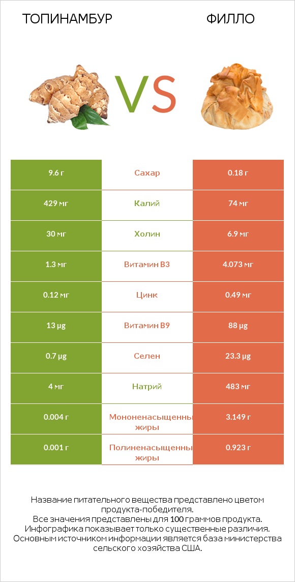 Топинамбур vs Филло infographic