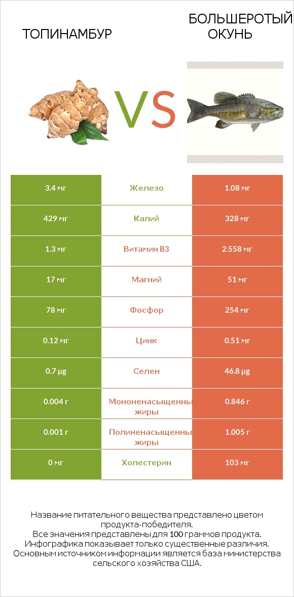 Топинамбур vs Большеротый окунь infographic