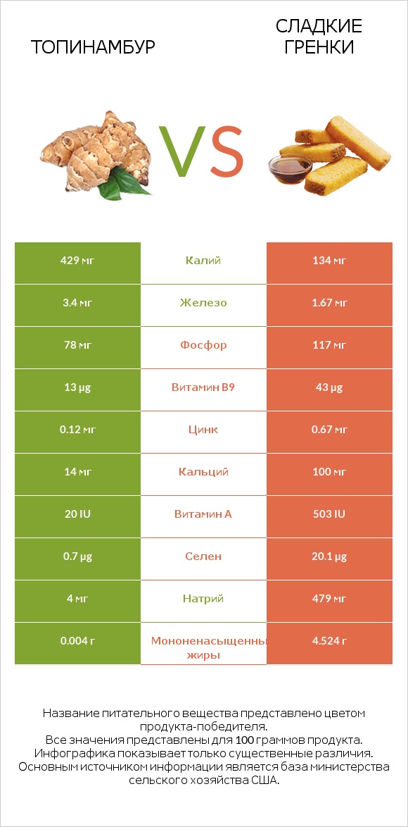 Топинамбур vs Сладкие гренки infographic