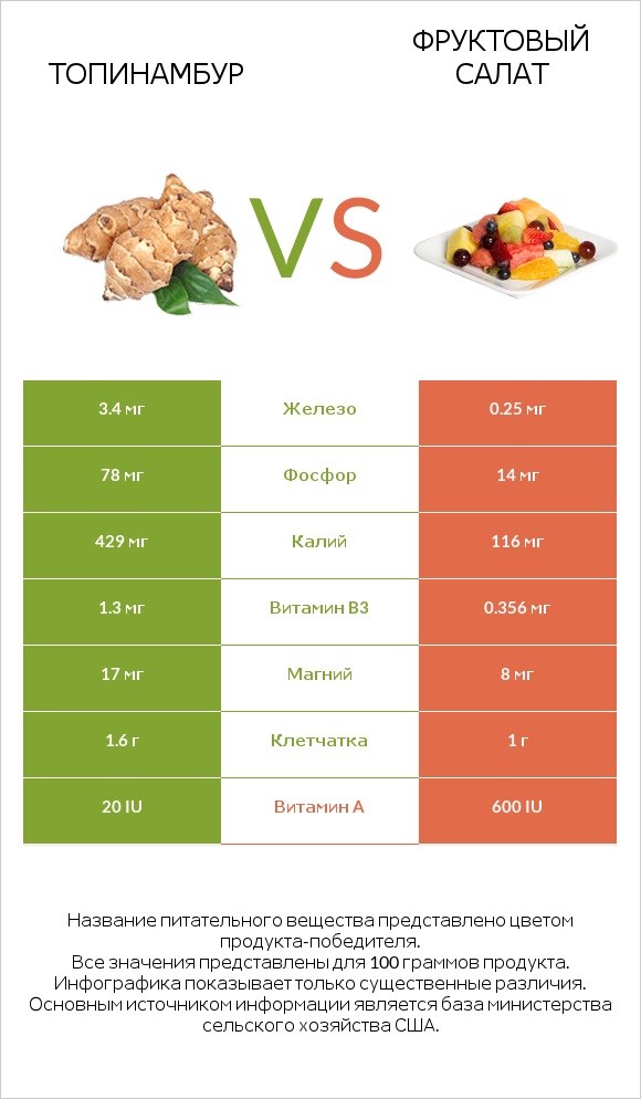 Топинамбур vs Фруктовый салат infographic
