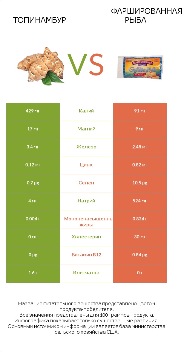 Топинамбур vs Фаршированная рыба infographic