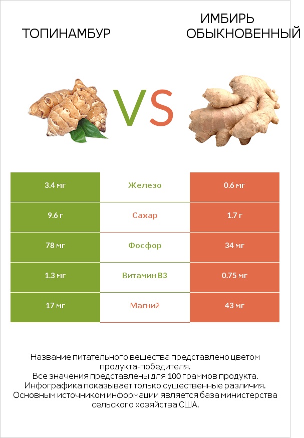 Топинамбур vs Имбирь infographic