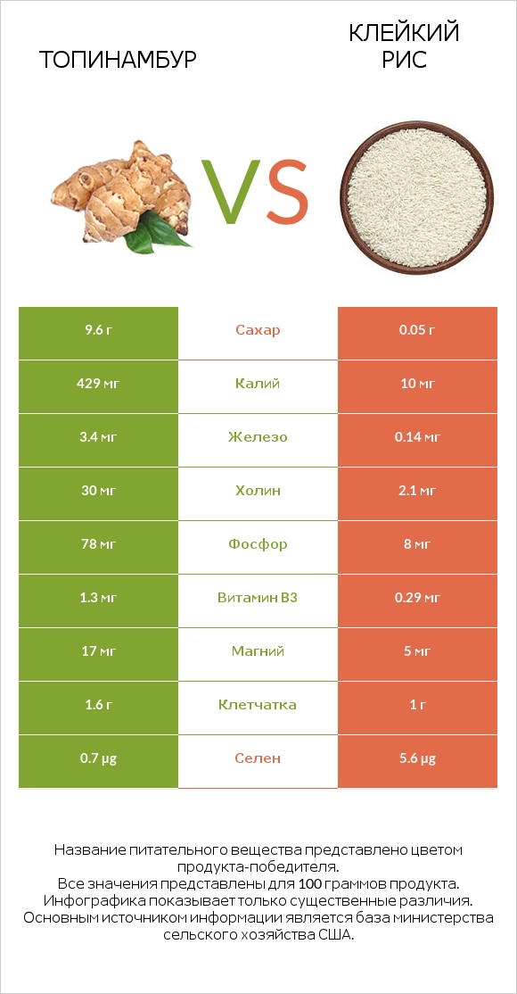 Топинамбур vs Клейкий рис infographic