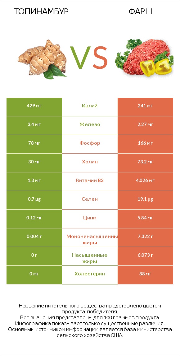 Топинамбур vs Фарш infographic