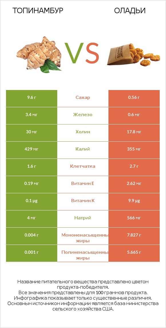 Топинамбур vs Оладьи infographic