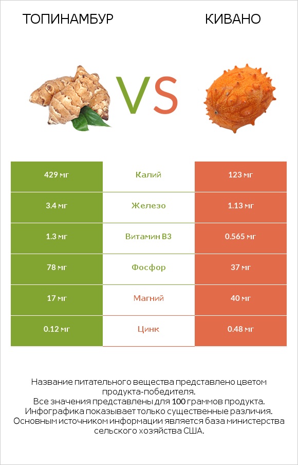 Топинамбур vs Кивано infographic