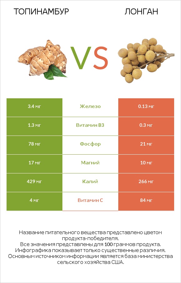 Топинамбур vs Лонган infographic