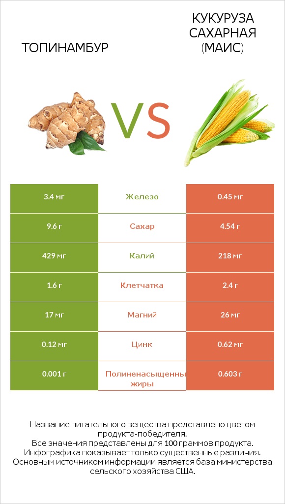 Топинамбур vs Кукуруза сахарная (маис) infographic