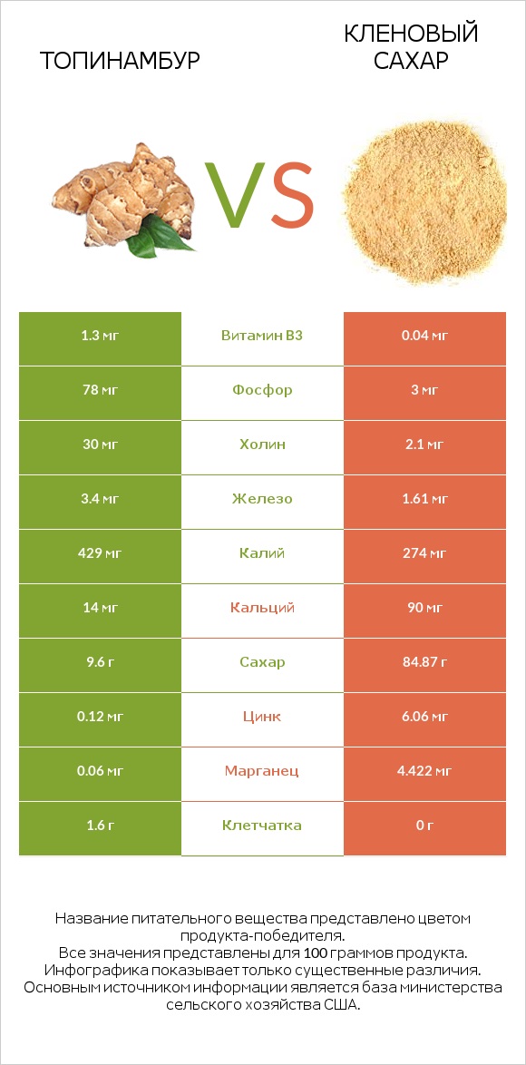 Топинамбур vs Кленовый сахар infographic
