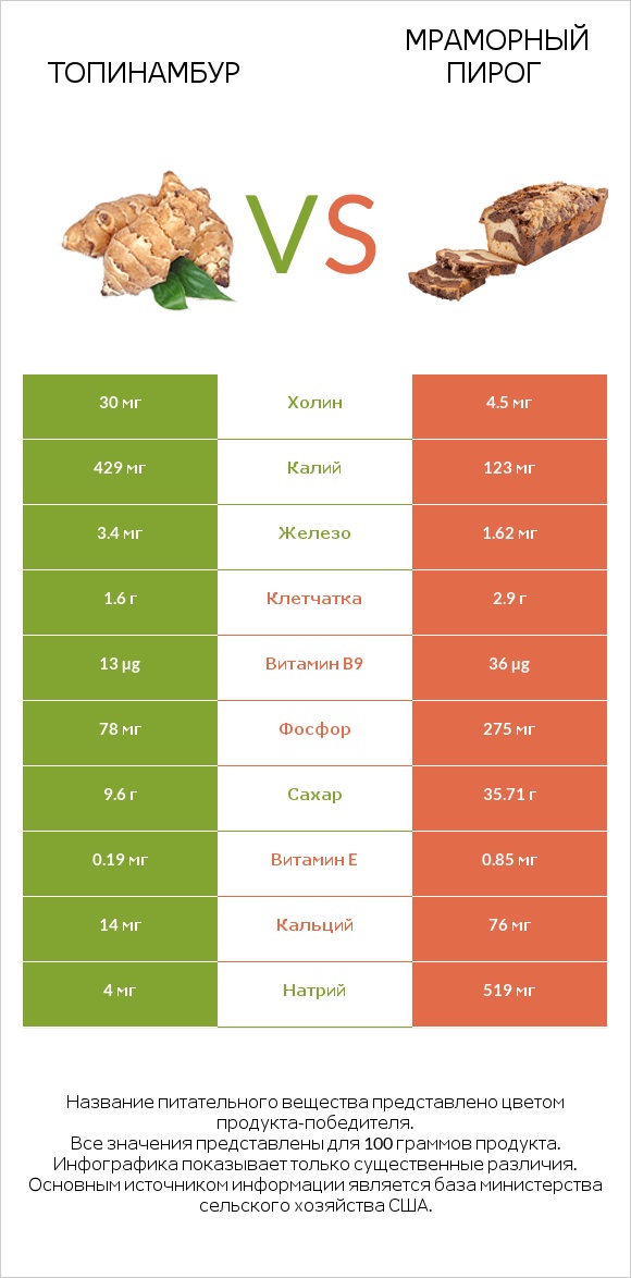 Топинамбур vs Мраморный пирог infographic