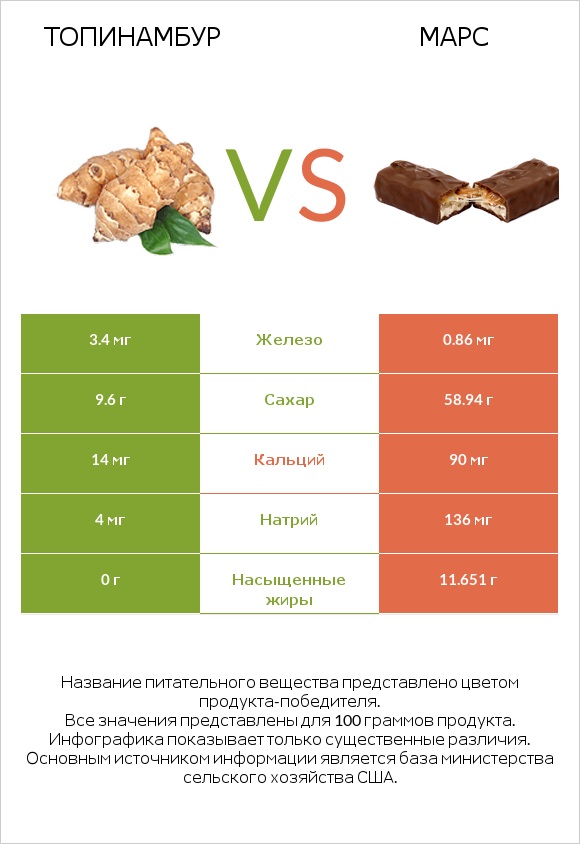 Топинамбур vs Марс infographic