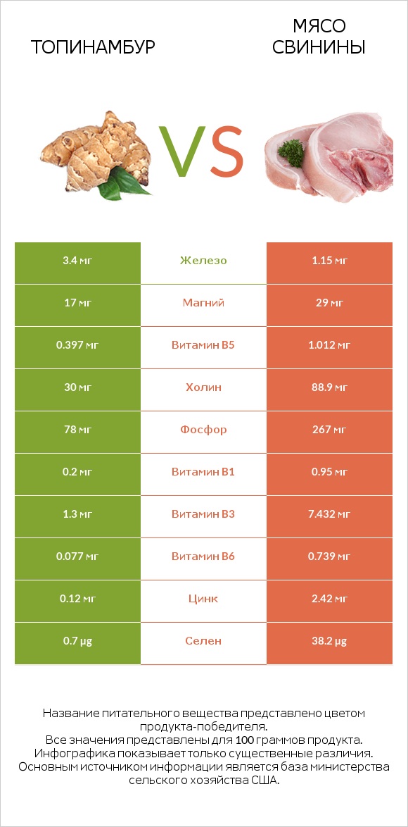 Топинамбур vs Мясо свинины infographic