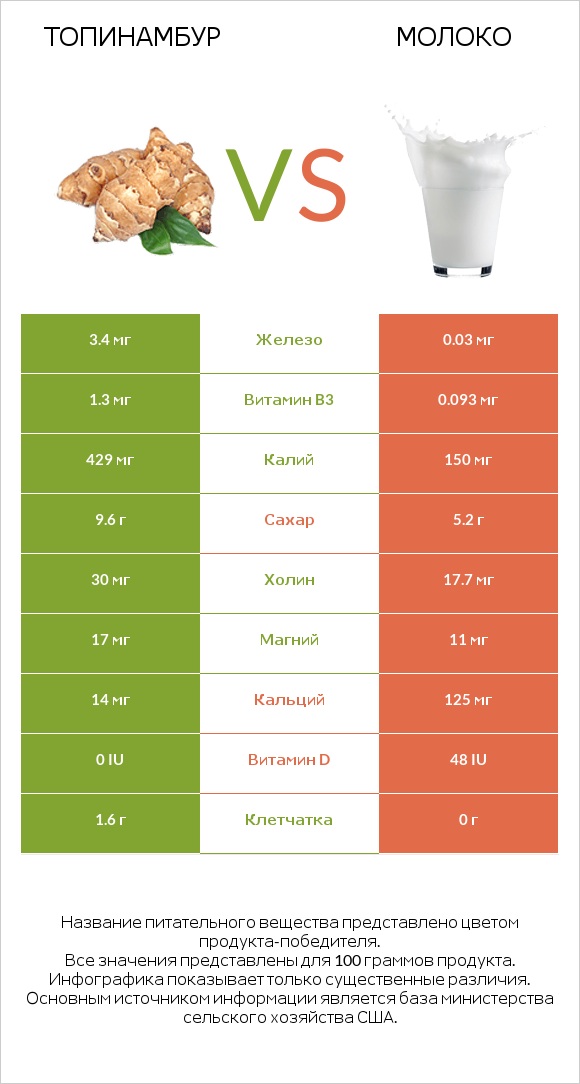 Топинамбур vs Молоко infographic