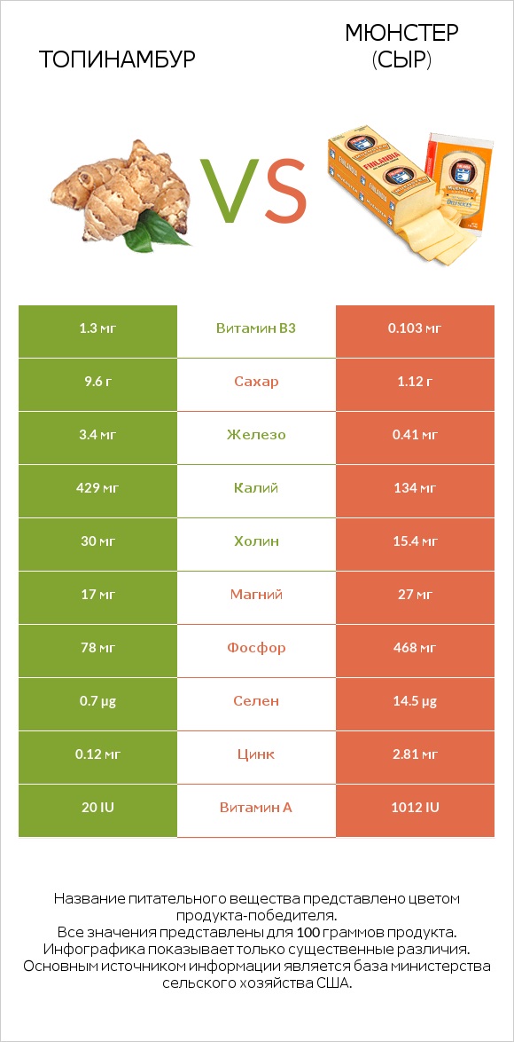 Топинамбур vs Мюнстер (сыр) infographic