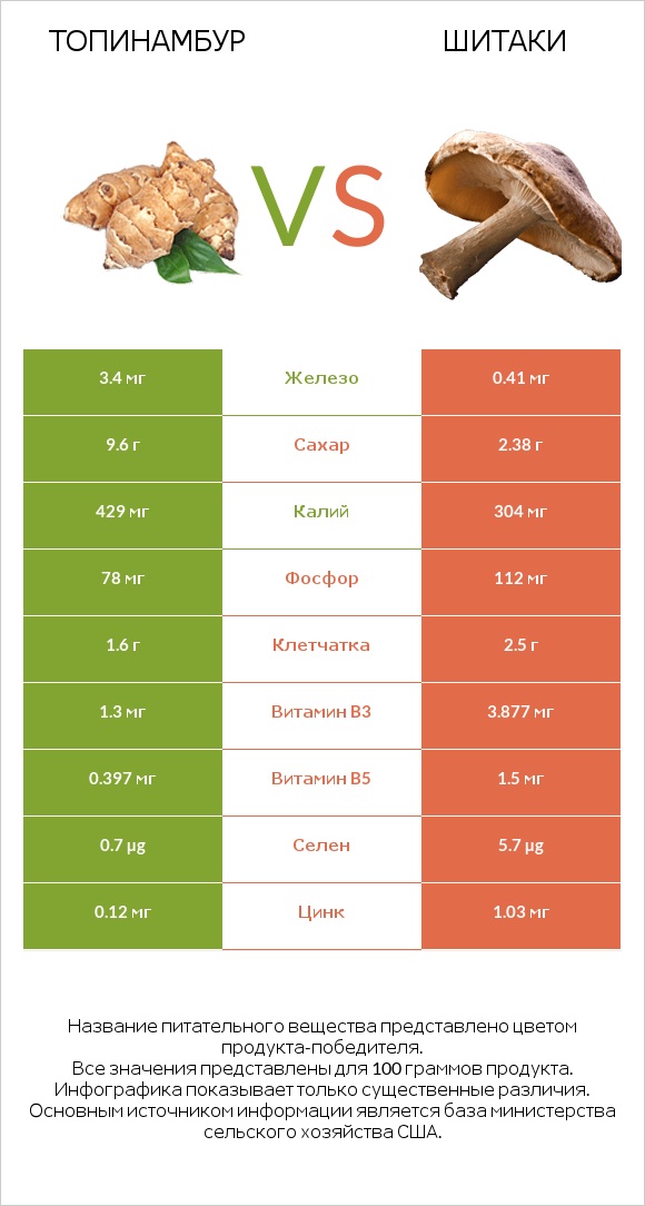 Топинамбур vs Шитаки infographic