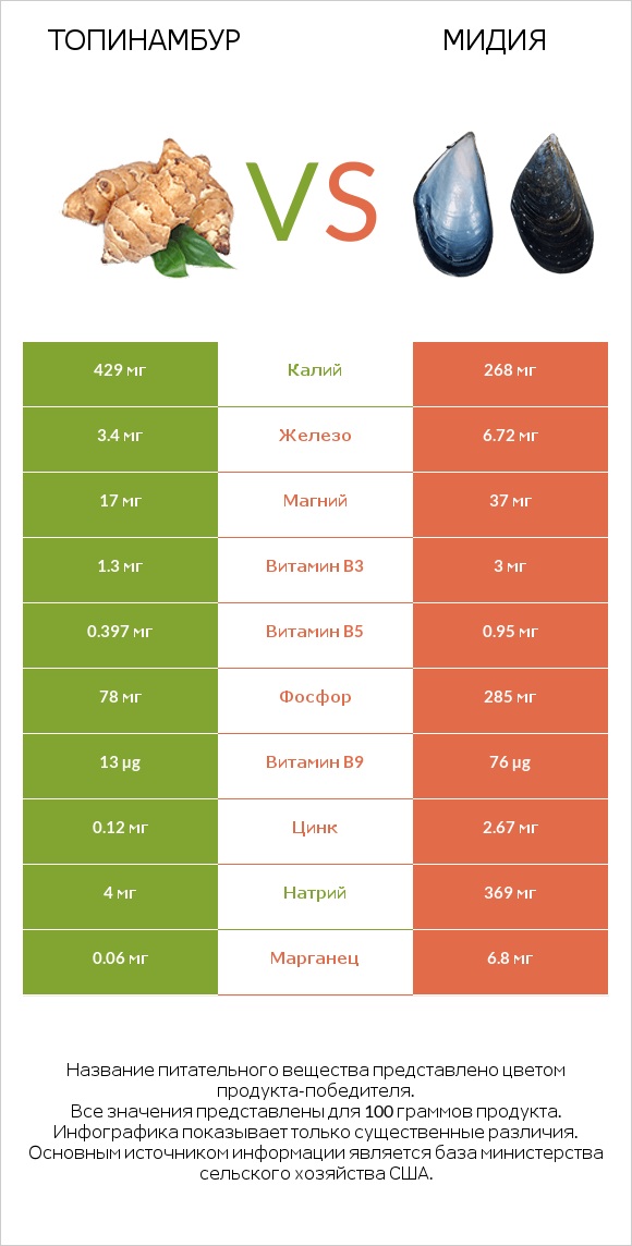 Топинамбур vs Мидия infographic