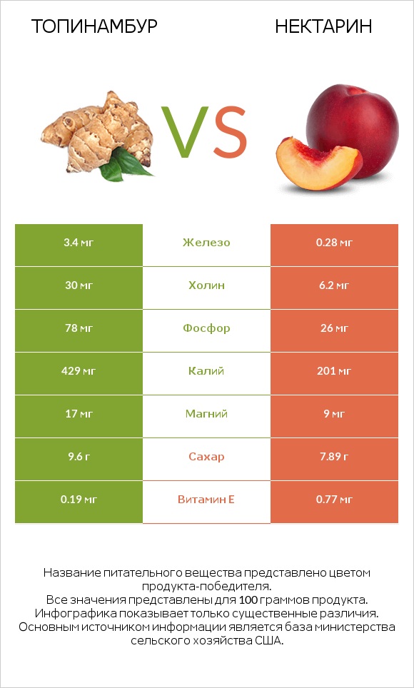 Топинамбур vs Нектарин infographic