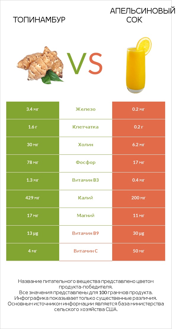 Топинамбур vs Апельсиновый сок infographic
