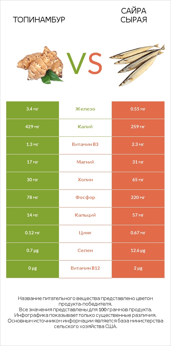 Топинамбур vs Сайра сырая infographic