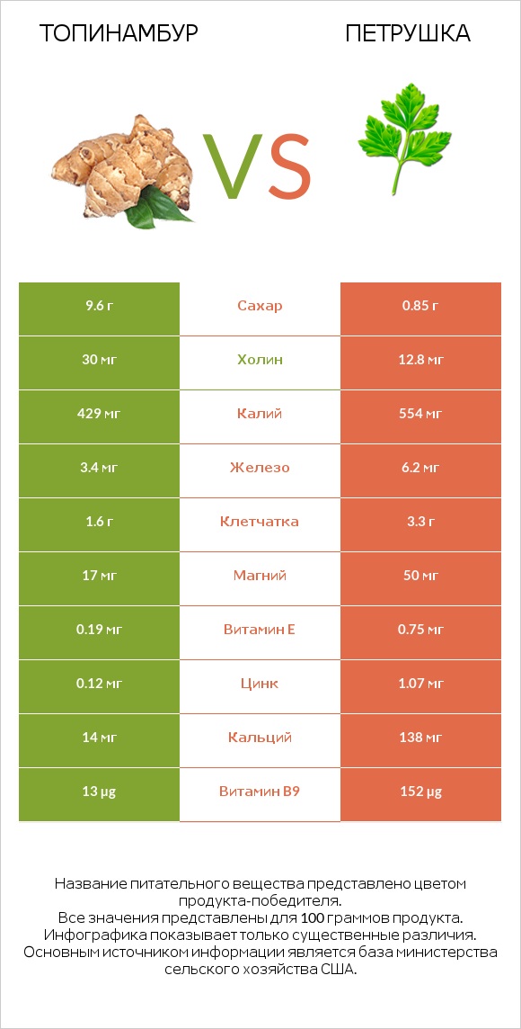 Топинамбур vs Петрушка infographic