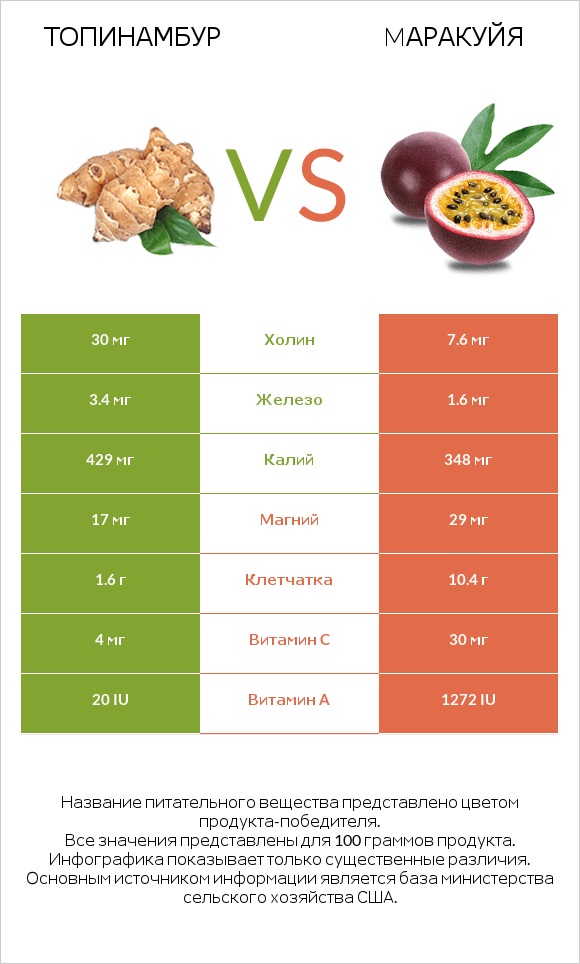 Топинамбур vs Mаракуйя infographic