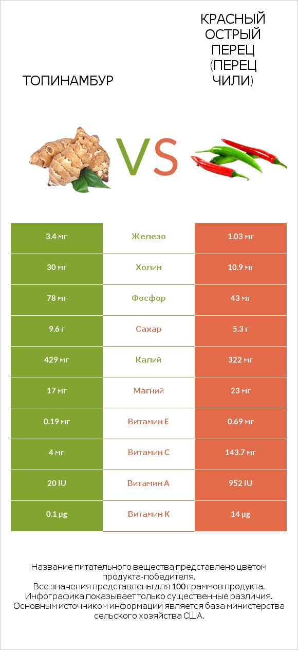 Топинамбур vs Перец чили infographic