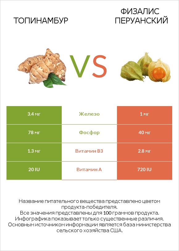 Топинамбур vs Физалис перуанский infographic