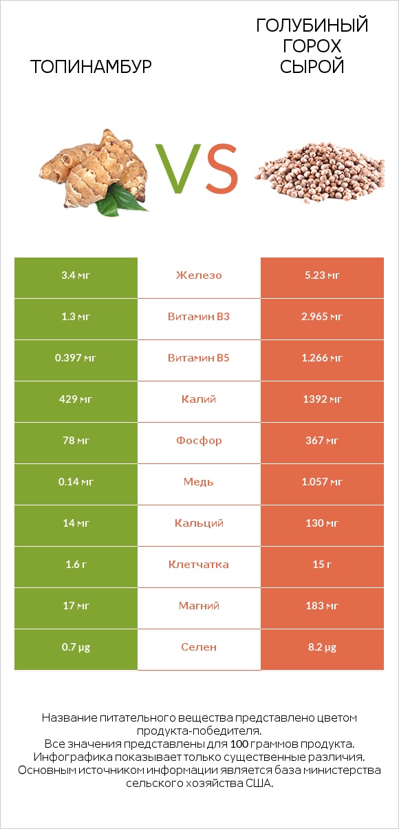 Топинамбур vs Голубиный горох сырой infographic