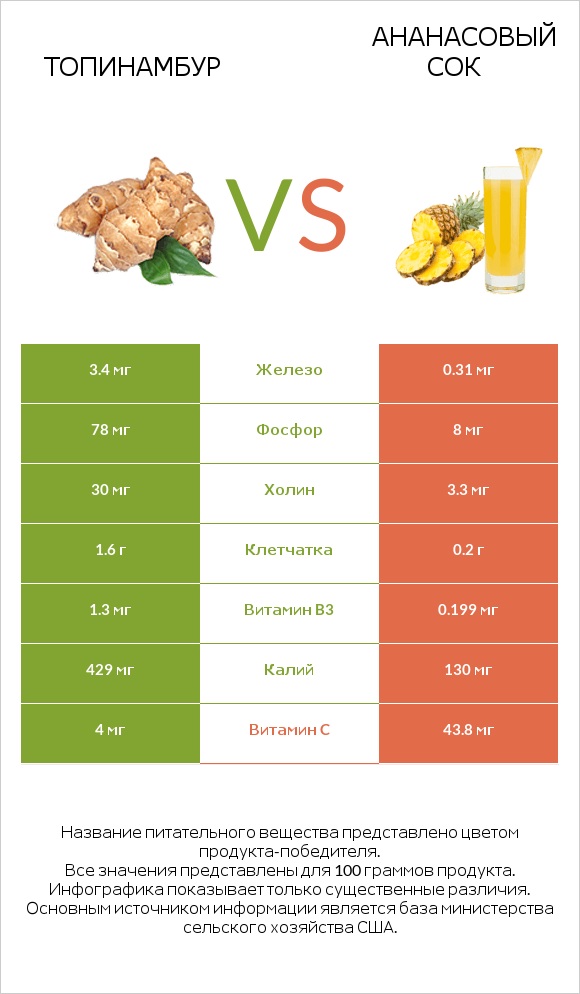 Топинамбур vs Ананасовый сок infographic