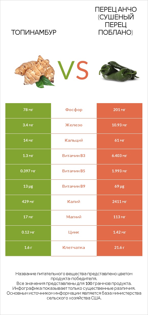 Топинамбур vs Перец чили (поблано)  infographic