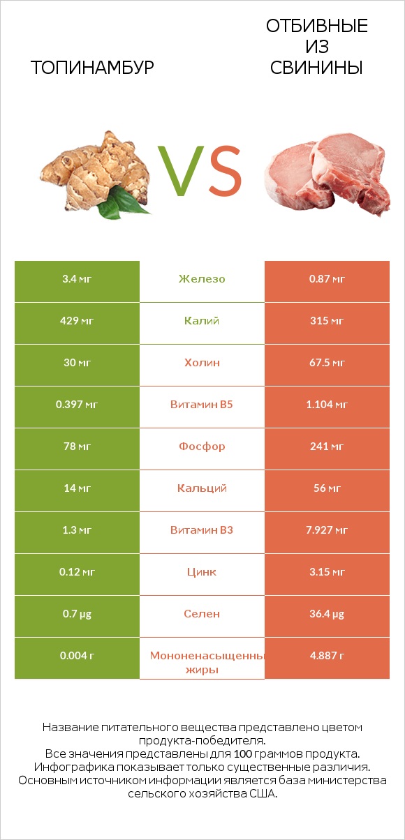 Топинамбур vs Отбивные из свинины infographic