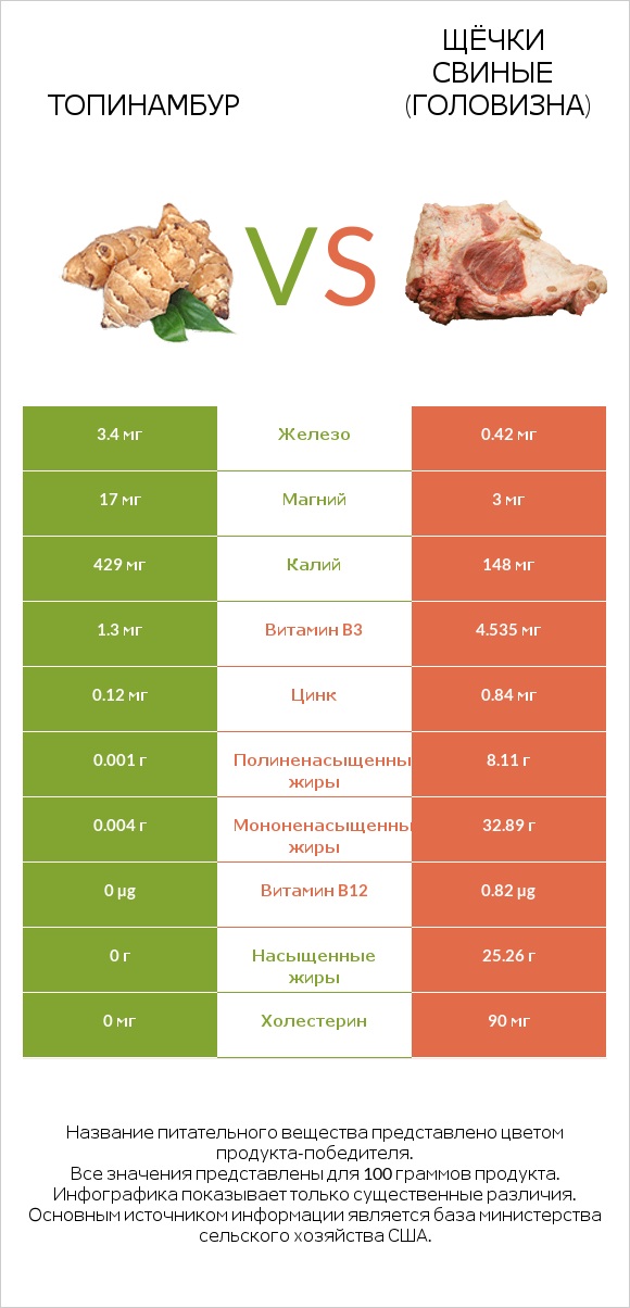 Топинамбур vs Щёчки свиные (головизна) infographic