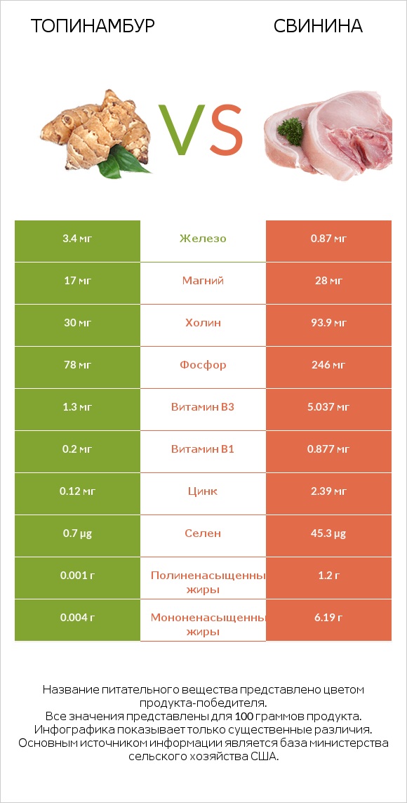 Топинамбур vs Свинина infographic