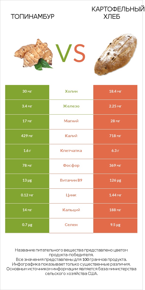 Топинамбур vs Картофельный хлеб infographic