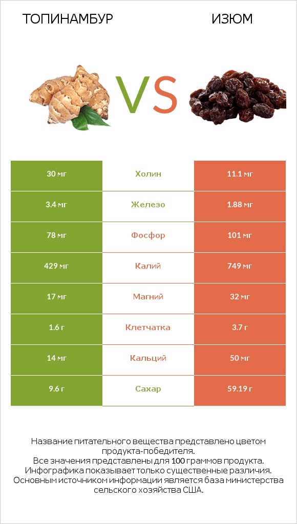 Топинамбур vs Изюм infographic