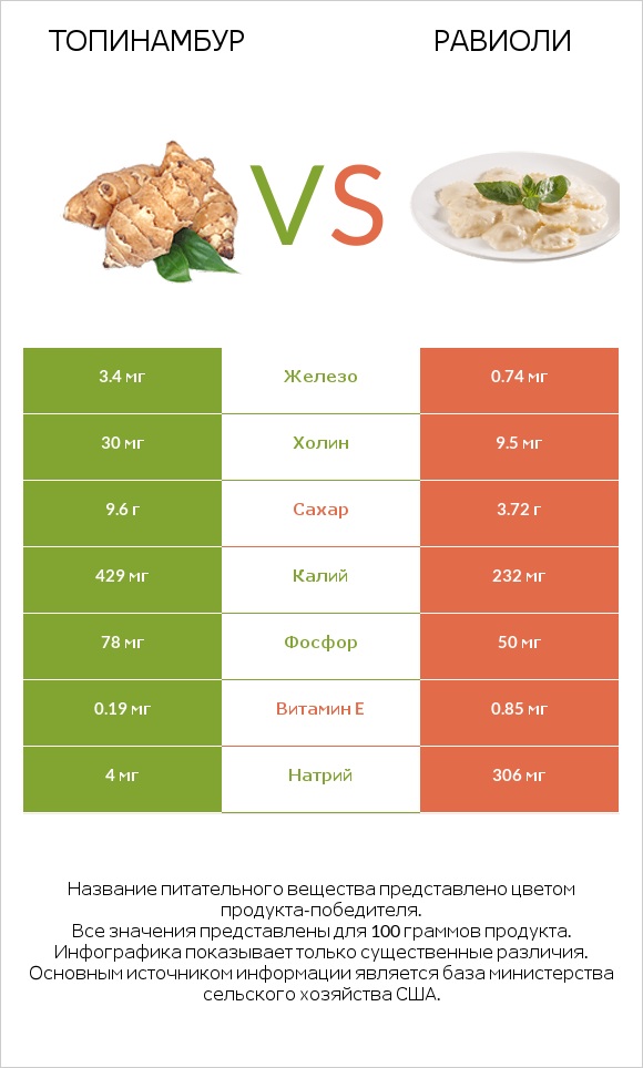 Топинамбур vs Равиоли infographic