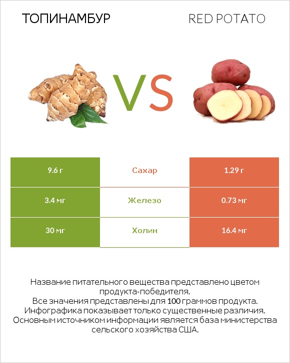 Топинамбур vs Red potato infographic